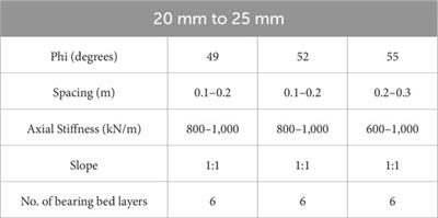 Evaluation of design parameters for geosynthetic reinforced-soil integrated bridge system based on finite element analysis